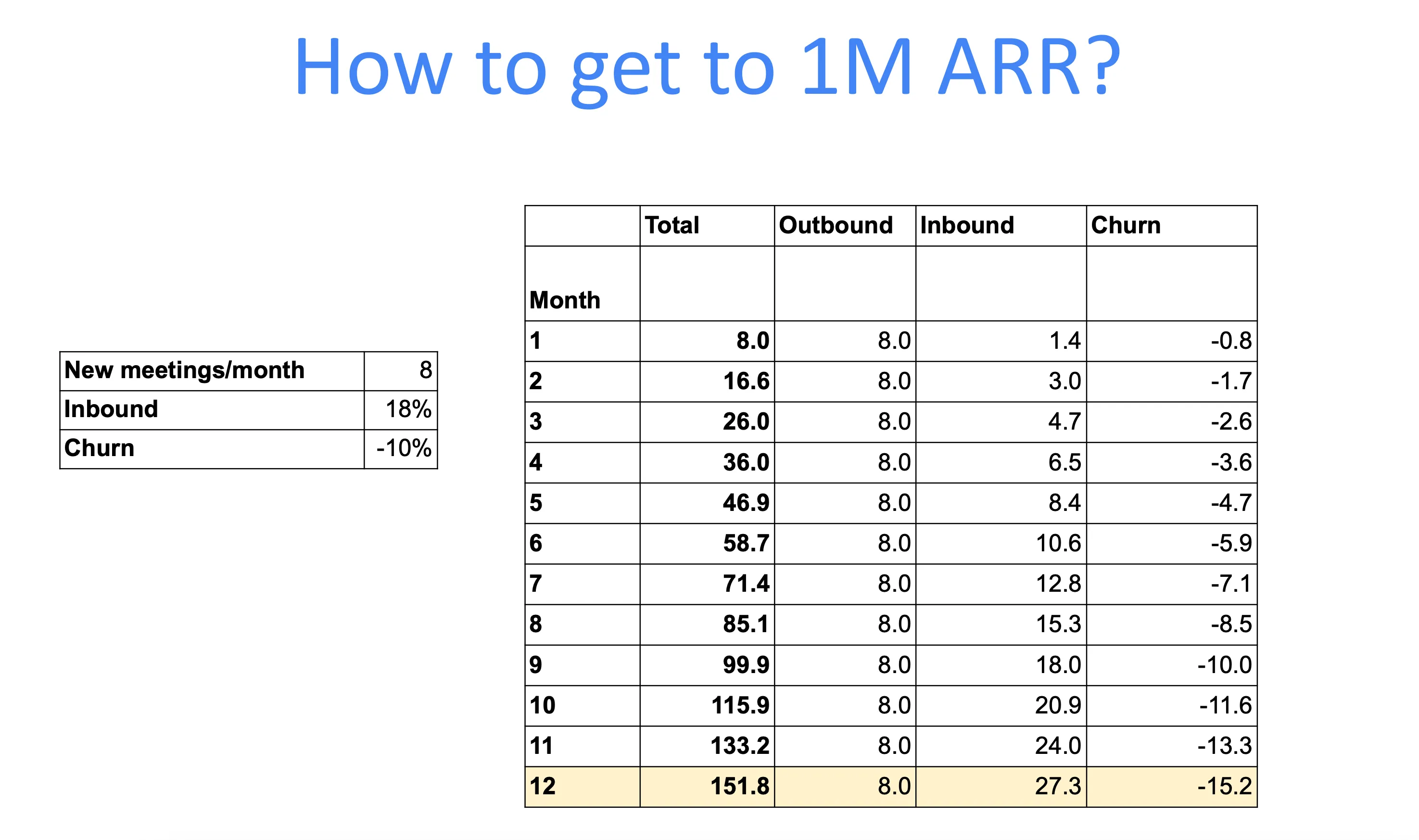 Monthly ARR progression table